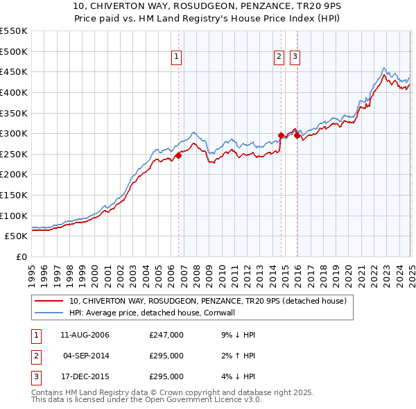 10, CHIVERTON WAY, ROSUDGEON, PENZANCE, TR20 9PS: Price paid vs HM Land Registry's House Price Index