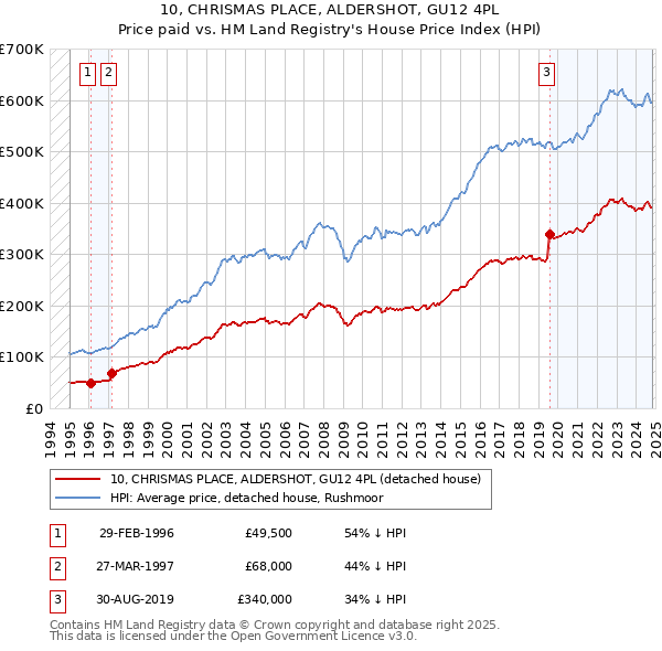 10, CHRISMAS PLACE, ALDERSHOT, GU12 4PL: Price paid vs HM Land Registry's House Price Index