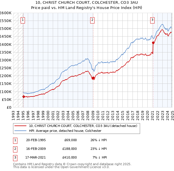 10, CHRIST CHURCH COURT, COLCHESTER, CO3 3AU: Price paid vs HM Land Registry's House Price Index