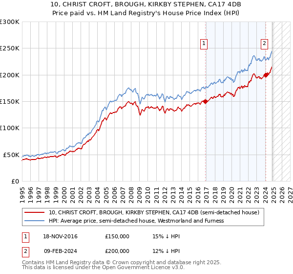 10, CHRIST CROFT, BROUGH, KIRKBY STEPHEN, CA17 4DB: Price paid vs HM Land Registry's House Price Index