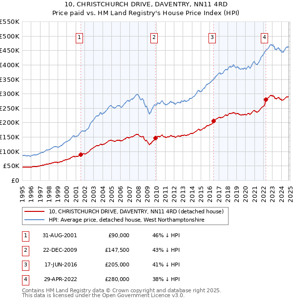 10, CHRISTCHURCH DRIVE, DAVENTRY, NN11 4RD: Price paid vs HM Land Registry's House Price Index