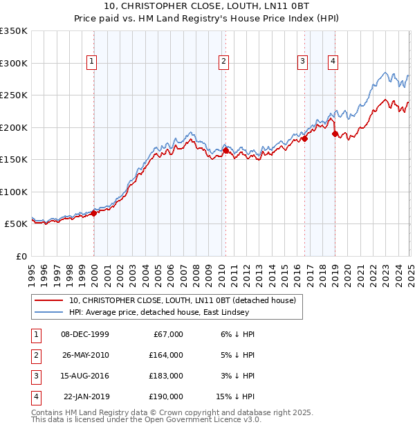 10, CHRISTOPHER CLOSE, LOUTH, LN11 0BT: Price paid vs HM Land Registry's House Price Index