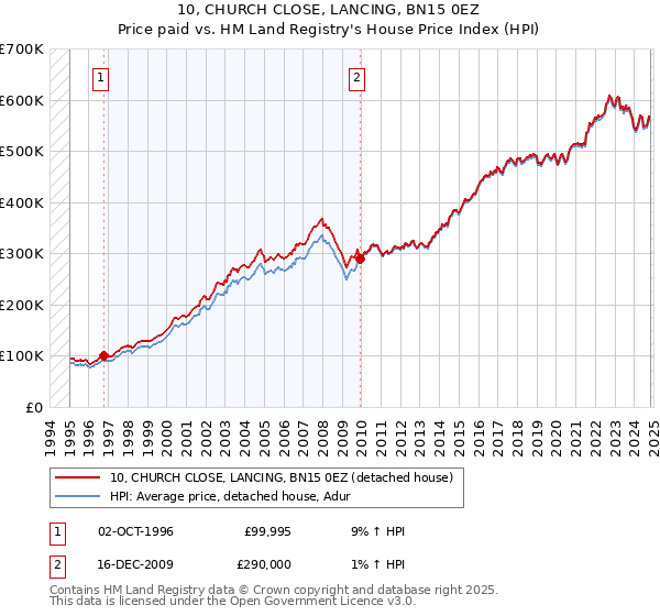 10, CHURCH CLOSE, LANCING, BN15 0EZ: Price paid vs HM Land Registry's House Price Index