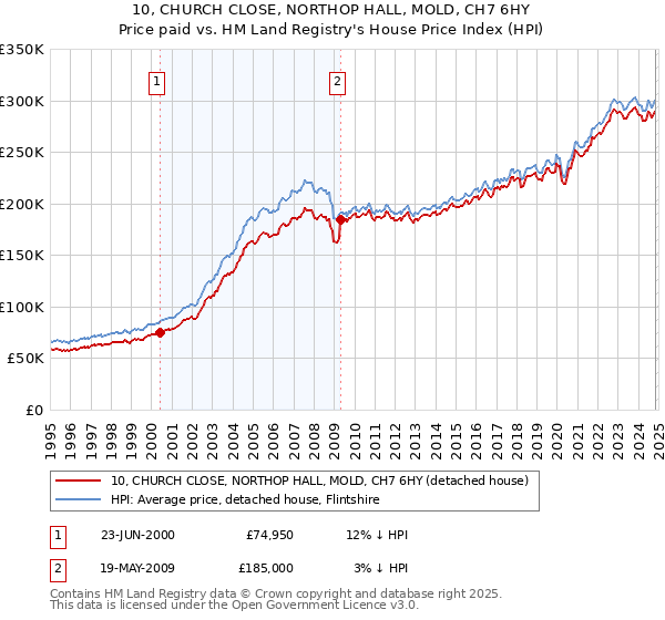 10, CHURCH CLOSE, NORTHOP HALL, MOLD, CH7 6HY: Price paid vs HM Land Registry's House Price Index