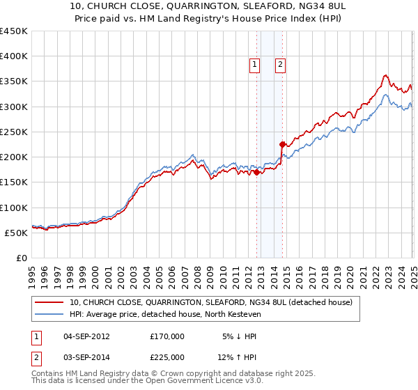 10, CHURCH CLOSE, QUARRINGTON, SLEAFORD, NG34 8UL: Price paid vs HM Land Registry's House Price Index