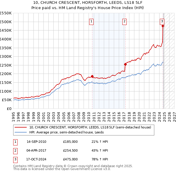 10, CHURCH CRESCENT, HORSFORTH, LEEDS, LS18 5LF: Price paid vs HM Land Registry's House Price Index