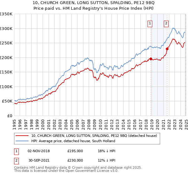 10, CHURCH GREEN, LONG SUTTON, SPALDING, PE12 9BQ: Price paid vs HM Land Registry's House Price Index