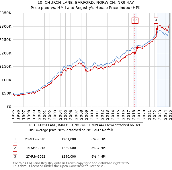 10, CHURCH LANE, BARFORD, NORWICH, NR9 4AY: Price paid vs HM Land Registry's House Price Index