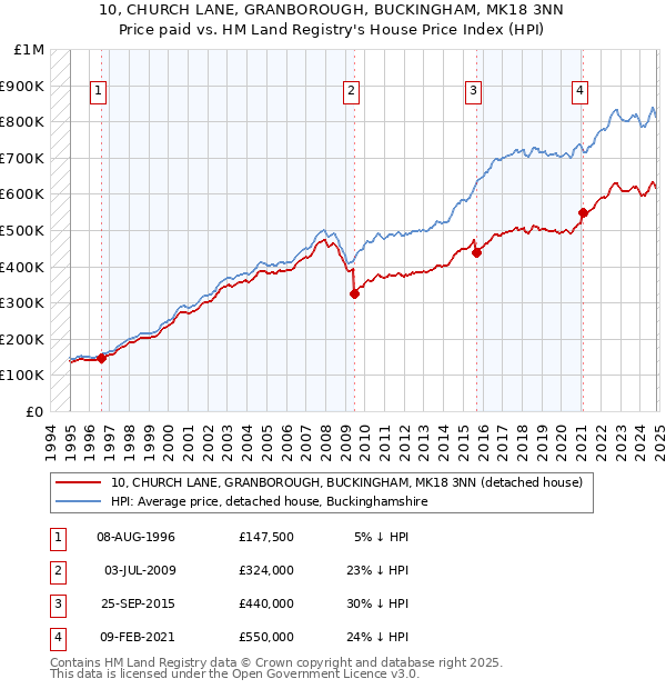 10, CHURCH LANE, GRANBOROUGH, BUCKINGHAM, MK18 3NN: Price paid vs HM Land Registry's House Price Index