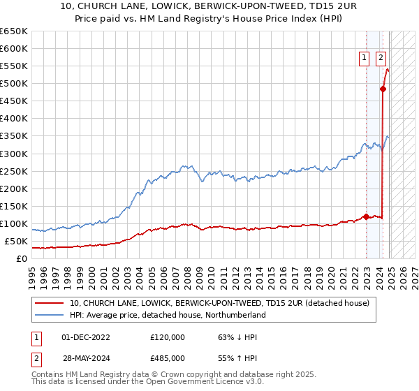 10, CHURCH LANE, LOWICK, BERWICK-UPON-TWEED, TD15 2UR: Price paid vs HM Land Registry's House Price Index