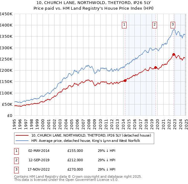 10, CHURCH LANE, NORTHWOLD, THETFORD, IP26 5LY: Price paid vs HM Land Registry's House Price Index