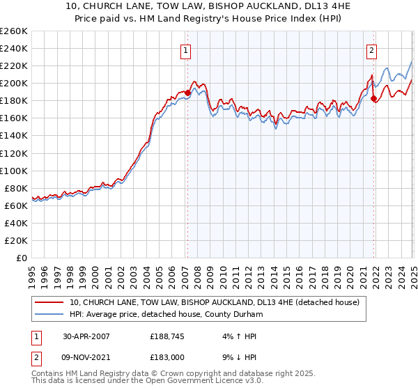 10, CHURCH LANE, TOW LAW, BISHOP AUCKLAND, DL13 4HE: Price paid vs HM Land Registry's House Price Index