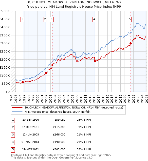 10, CHURCH MEADOW, ALPINGTON, NORWICH, NR14 7NY: Price paid vs HM Land Registry's House Price Index