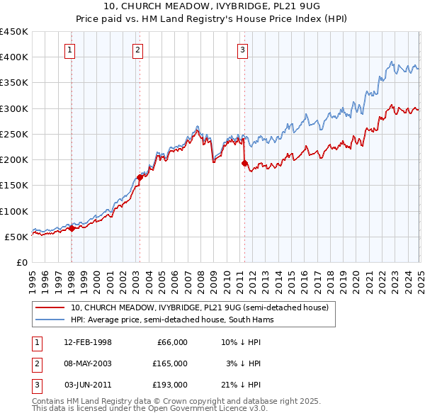 10, CHURCH MEADOW, IVYBRIDGE, PL21 9UG: Price paid vs HM Land Registry's House Price Index