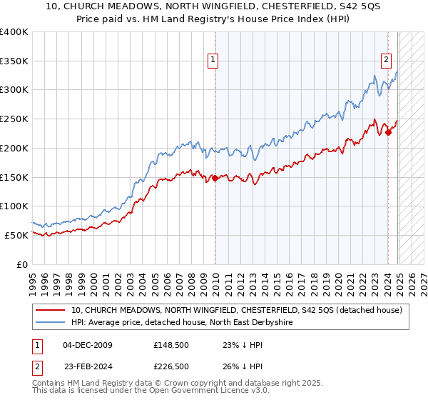 10, CHURCH MEADOWS, NORTH WINGFIELD, CHESTERFIELD, S42 5QS: Price paid vs HM Land Registry's House Price Index