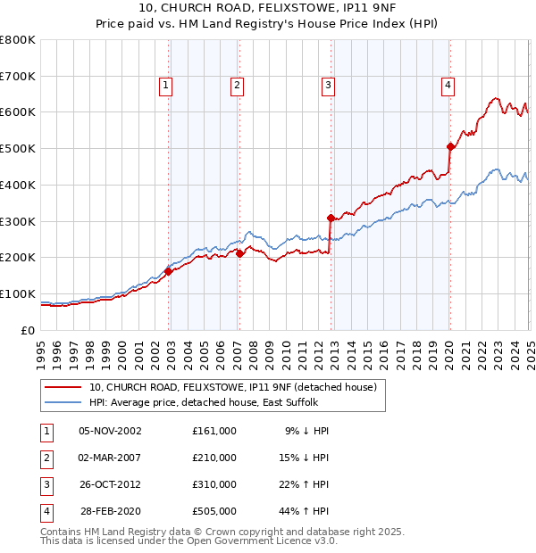 10, CHURCH ROAD, FELIXSTOWE, IP11 9NF: Price paid vs HM Land Registry's House Price Index