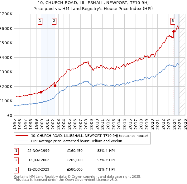 10, CHURCH ROAD, LILLESHALL, NEWPORT, TF10 9HJ: Price paid vs HM Land Registry's House Price Index