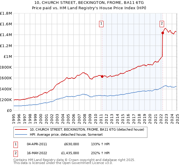 10, CHURCH STREET, BECKINGTON, FROME, BA11 6TG: Price paid vs HM Land Registry's House Price Index