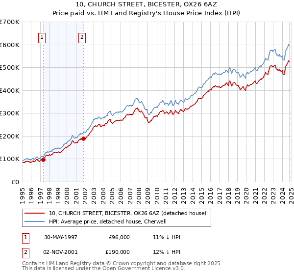 10, CHURCH STREET, BICESTER, OX26 6AZ: Price paid vs HM Land Registry's House Price Index