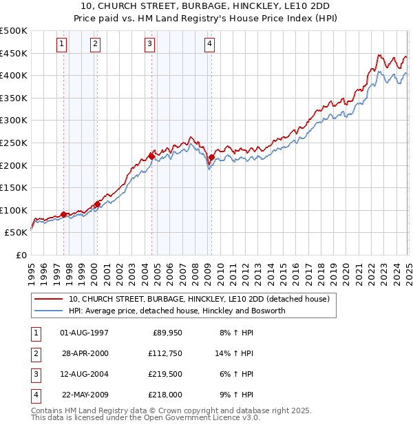 10, CHURCH STREET, BURBAGE, HINCKLEY, LE10 2DD: Price paid vs HM Land Registry's House Price Index