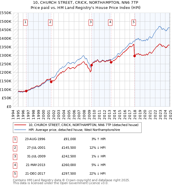 10, CHURCH STREET, CRICK, NORTHAMPTON, NN6 7TP: Price paid vs HM Land Registry's House Price Index