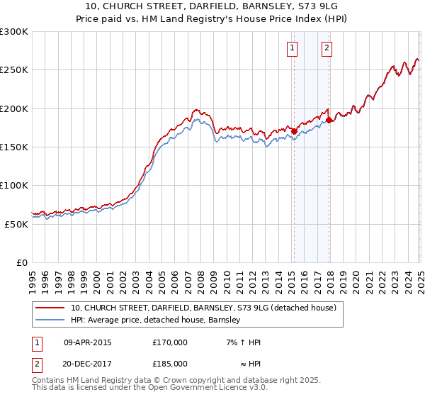 10, CHURCH STREET, DARFIELD, BARNSLEY, S73 9LG: Price paid vs HM Land Registry's House Price Index