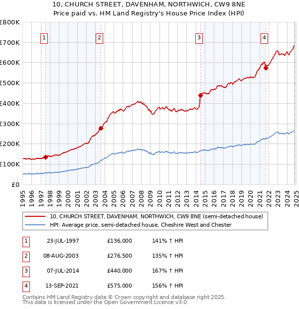 10, CHURCH STREET, DAVENHAM, NORTHWICH, CW9 8NE: Price paid vs HM Land Registry's House Price Index