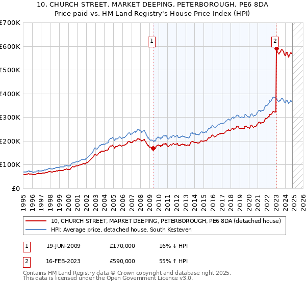 10, CHURCH STREET, MARKET DEEPING, PETERBOROUGH, PE6 8DA: Price paid vs HM Land Registry's House Price Index