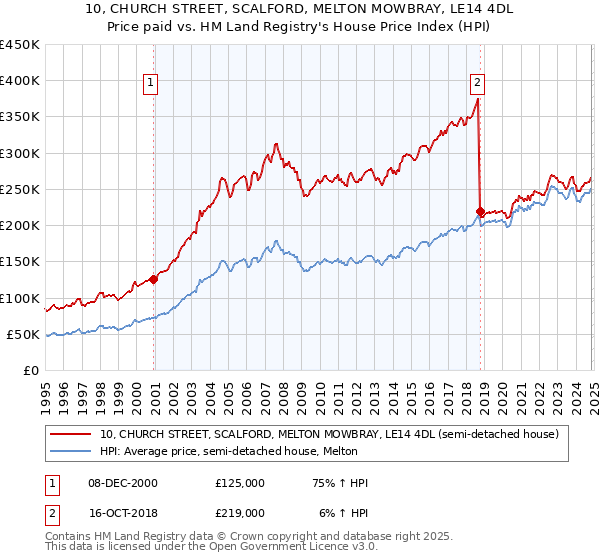 10, CHURCH STREET, SCALFORD, MELTON MOWBRAY, LE14 4DL: Price paid vs HM Land Registry's House Price Index