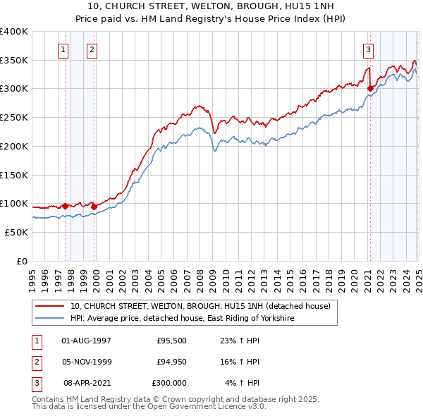 10, CHURCH STREET, WELTON, BROUGH, HU15 1NH: Price paid vs HM Land Registry's House Price Index