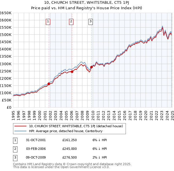 10, CHURCH STREET, WHITSTABLE, CT5 1PJ: Price paid vs HM Land Registry's House Price Index