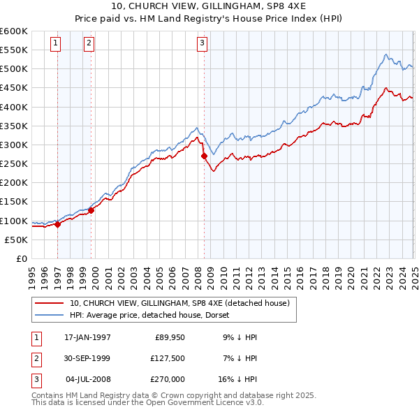 10, CHURCH VIEW, GILLINGHAM, SP8 4XE: Price paid vs HM Land Registry's House Price Index