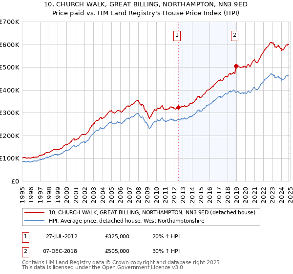 10, CHURCH WALK, GREAT BILLING, NORTHAMPTON, NN3 9ED: Price paid vs HM Land Registry's House Price Index