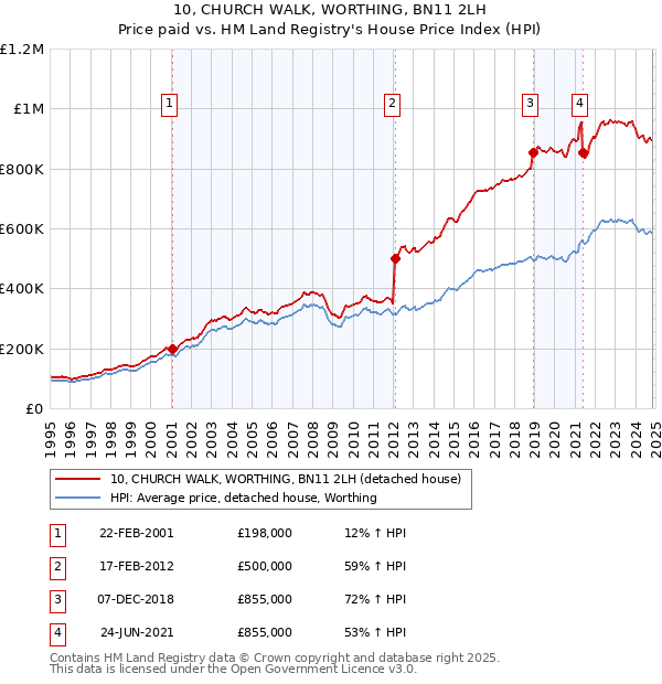 10, CHURCH WALK, WORTHING, BN11 2LH: Price paid vs HM Land Registry's House Price Index