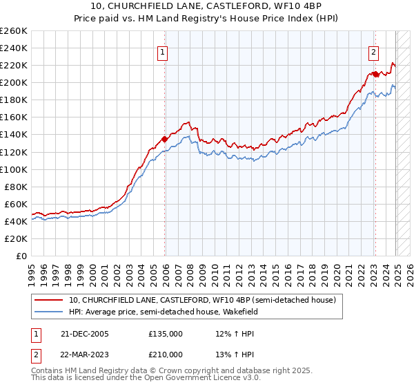 10, CHURCHFIELD LANE, CASTLEFORD, WF10 4BP: Price paid vs HM Land Registry's House Price Index