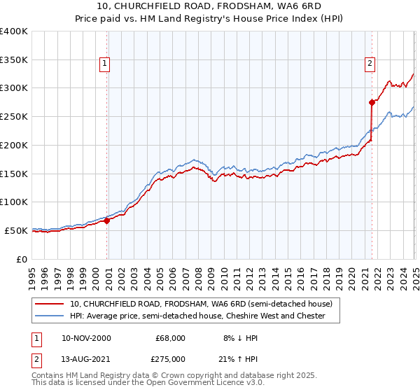 10, CHURCHFIELD ROAD, FRODSHAM, WA6 6RD: Price paid vs HM Land Registry's House Price Index