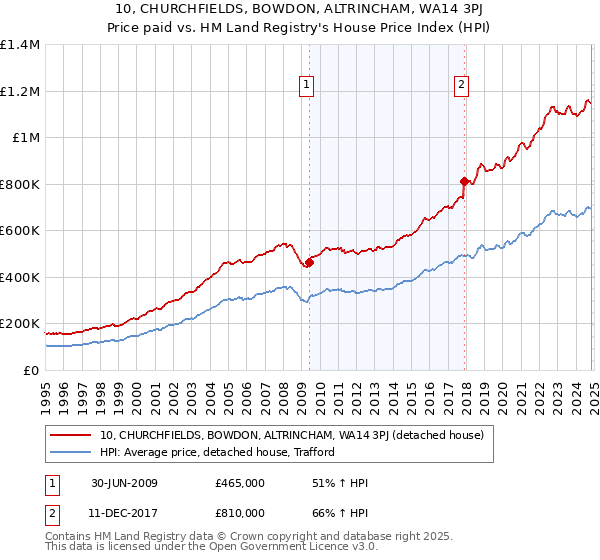 10, CHURCHFIELDS, BOWDON, ALTRINCHAM, WA14 3PJ: Price paid vs HM Land Registry's House Price Index