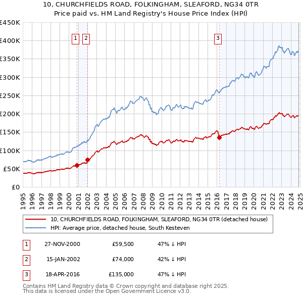 10, CHURCHFIELDS ROAD, FOLKINGHAM, SLEAFORD, NG34 0TR: Price paid vs HM Land Registry's House Price Index