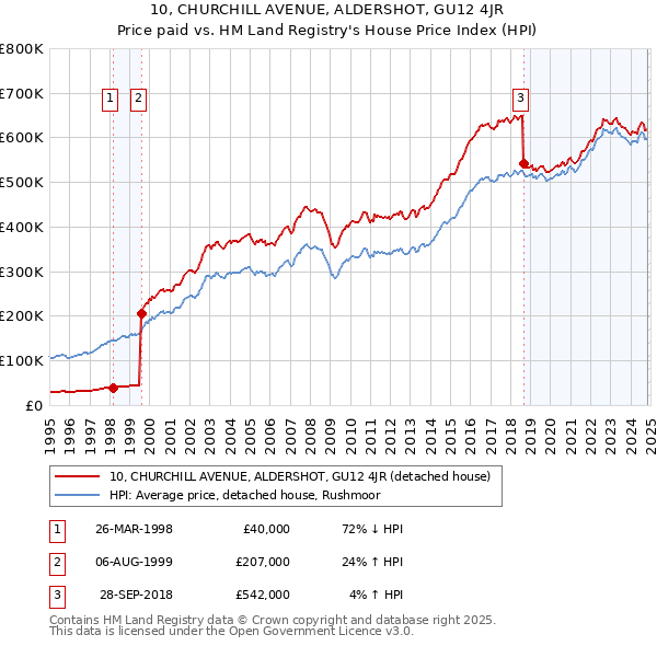 10, CHURCHILL AVENUE, ALDERSHOT, GU12 4JR: Price paid vs HM Land Registry's House Price Index