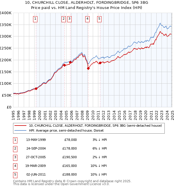 10, CHURCHILL CLOSE, ALDERHOLT, FORDINGBRIDGE, SP6 3BG: Price paid vs HM Land Registry's House Price Index