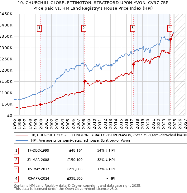 10, CHURCHILL CLOSE, ETTINGTON, STRATFORD-UPON-AVON, CV37 7SP: Price paid vs HM Land Registry's House Price Index