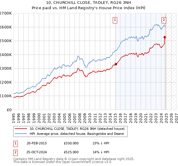 10, CHURCHILL CLOSE, TADLEY, RG26 3NH: Price paid vs HM Land Registry's House Price Index