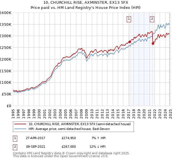 10, CHURCHILL RISE, AXMINSTER, EX13 5FX: Price paid vs HM Land Registry's House Price Index