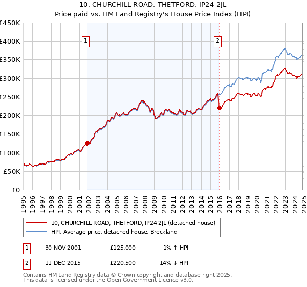 10, CHURCHILL ROAD, THETFORD, IP24 2JL: Price paid vs HM Land Registry's House Price Index