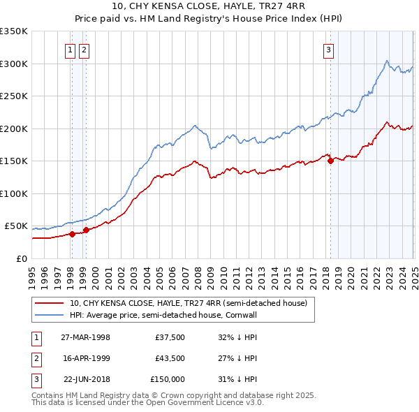 10, CHY KENSA CLOSE, HAYLE, TR27 4RR: Price paid vs HM Land Registry's House Price Index