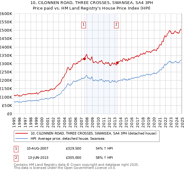 10, CILONNEN ROAD, THREE CROSSES, SWANSEA, SA4 3PH: Price paid vs HM Land Registry's House Price Index