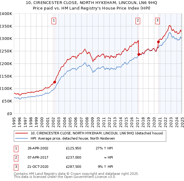 10, CIRENCESTER CLOSE, NORTH HYKEHAM, LINCOLN, LN6 9HQ: Price paid vs HM Land Registry's House Price Index