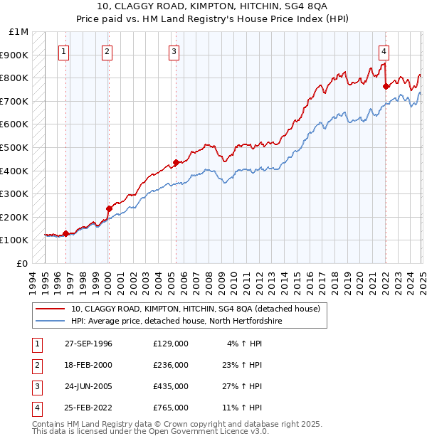 10, CLAGGY ROAD, KIMPTON, HITCHIN, SG4 8QA: Price paid vs HM Land Registry's House Price Index