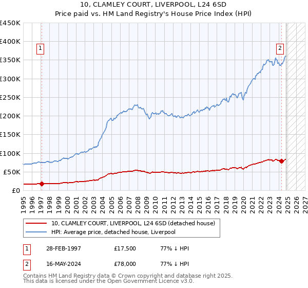 10, CLAMLEY COURT, LIVERPOOL, L24 6SD: Price paid vs HM Land Registry's House Price Index