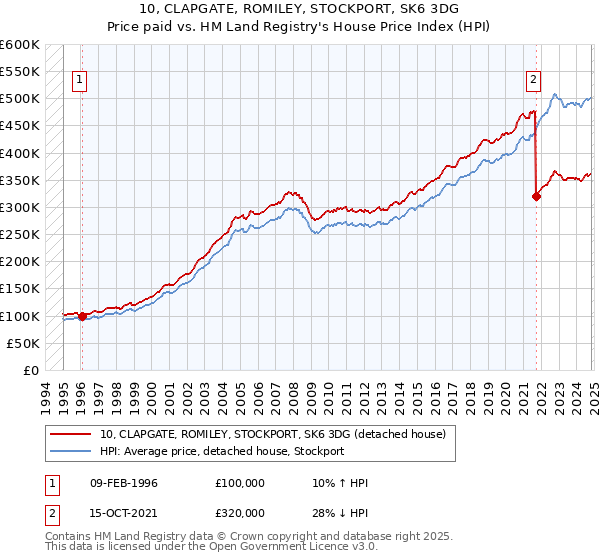 10, CLAPGATE, ROMILEY, STOCKPORT, SK6 3DG: Price paid vs HM Land Registry's House Price Index